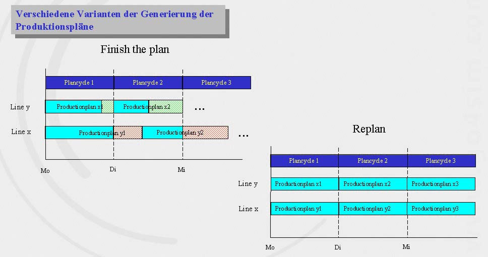 Produktionspl&auml;ne